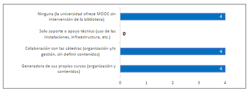 Modalidad de participación de la biblioteca en los MOOC